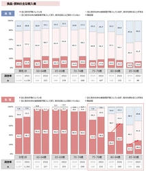 買いもの・食事の準備における高齢女性の「現役感が延長」、 高齢者の9割以上が食事で健康を気づかい、 7割以上が「たんぱく質」の摂取意向あり　 最新レポート「高齢者 普段の食事調査2022年」を発表