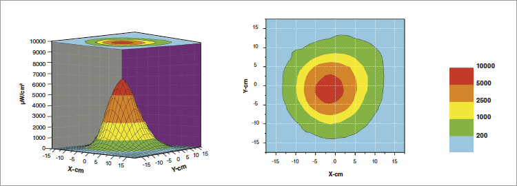 紫外線強度分布図　UV-365M EH