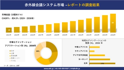 赤外線会議システム市場の発展、傾向、需要、成長分析および予測2024ー2036年