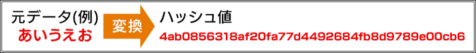 データのハッシュ値変換例