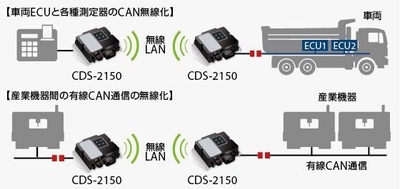 有線CAN配線の無線ブリッジ(省配線化)