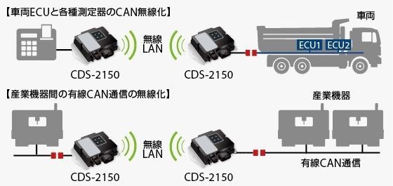 有線CAN配線の無線ブリッジ(省配線化)