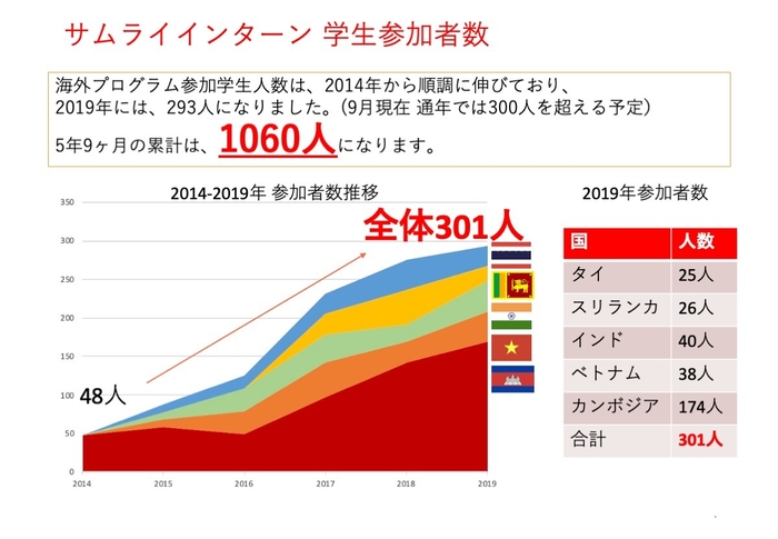 累計1,060人！2019年301人！