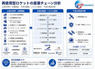再使用型ロケット 産業チェーン分析