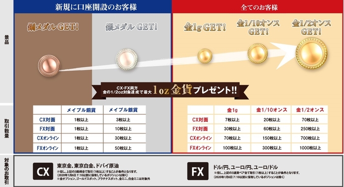 メダルプレゼント内容