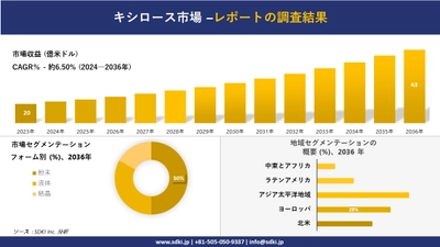 キシロース市場の発展、傾向、需要、成長分析および予測2024ー2036年