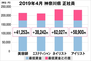 美プロ調べ「2019年4月　最低賃金から見る美容業界の給料調査」 ～神奈川版～