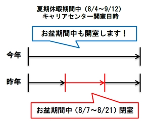 夏期休暇中も就活生を全力サポート！今年度からの新たな選考活動スケジュールに対応　近畿大学キャリアセンター・東京センター