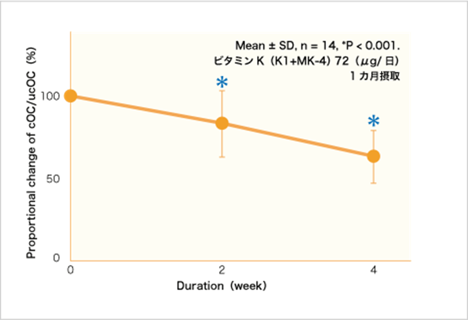 ビタミンK摂取量試験