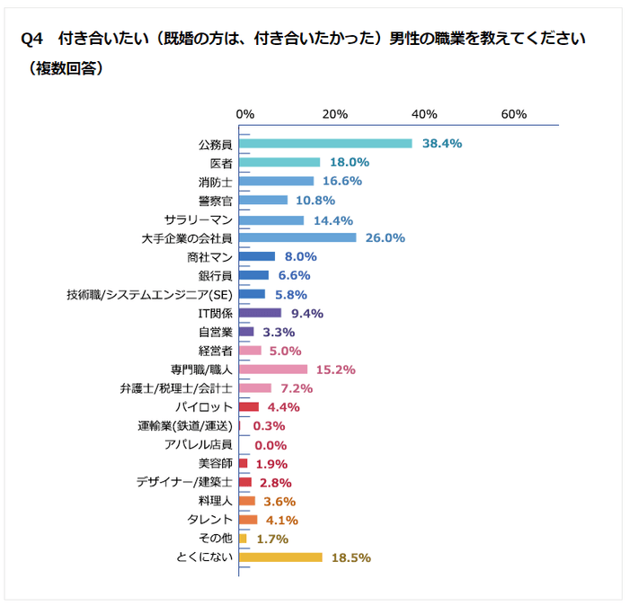 Q4 付き合いたい(既婚の方は、付き合いたかった)男性の職業を教えてください(複数回答)