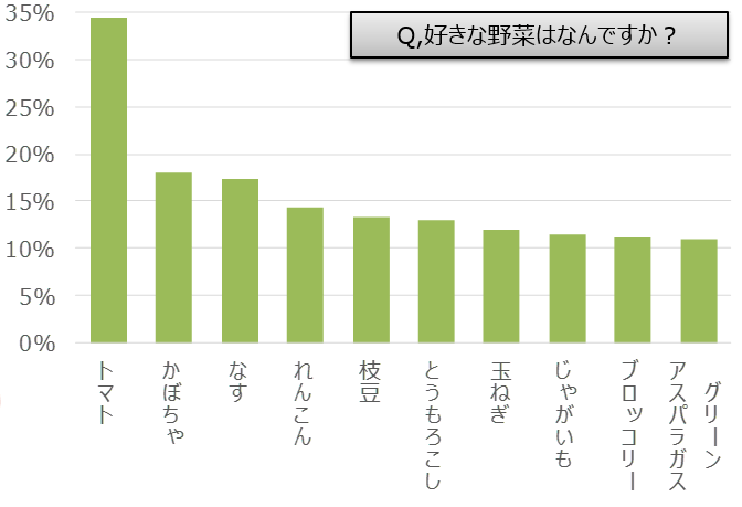 好きな野菜は？