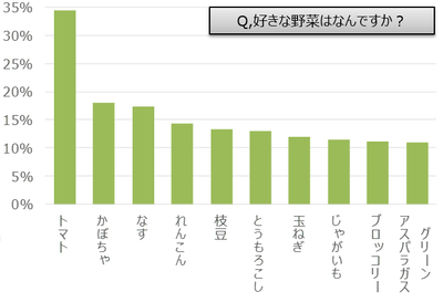 好きな野菜は?