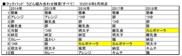 クックパッド うどん組み合わせ検索
