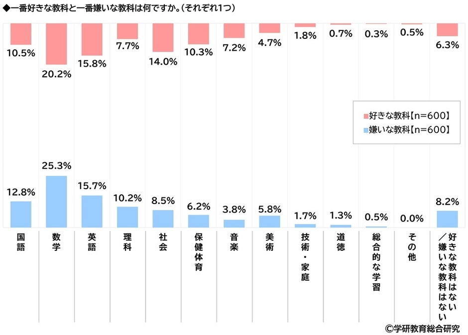 好きな教科・嫌いな教科（中学生）