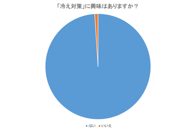 「冷え対策」に興味はありますか？
