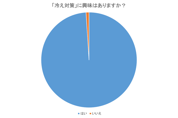 「冷え対策」に興味はありますか？