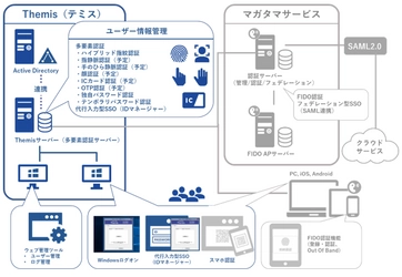 新たな認証基盤とクラウドサービスでマルチOSをサポート ～多要素認証可能なLinux認証基盤にFIDO認証を追加～