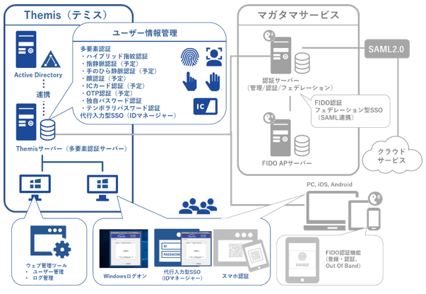 図1. 万能認証基盤 Themis連携構成イメージ(図左側がThemis)