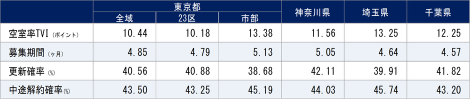 2022年10月期 1都3県賃貸住宅指標
