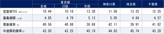 2022年10月期 1都3県賃貸住宅指標