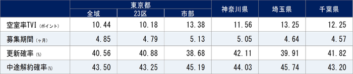 2022年10月期 1都3県賃貸住宅指標