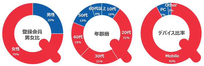 登録会員・デバイス比率