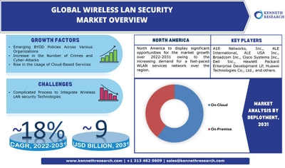 世界の無線LANセキュリティ市場の成長は、2022年から2031年の間に約18%のCAGRで世界中の企業におけるクラウドベースのサービスの使用の増加によって推進される