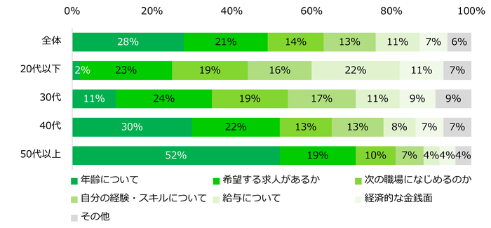 【図5】アルバイト探しをしていて、不安に思うことが「ある」と回答した方に伺います。その中でも一番不安だったことはなんですか?(年代別)