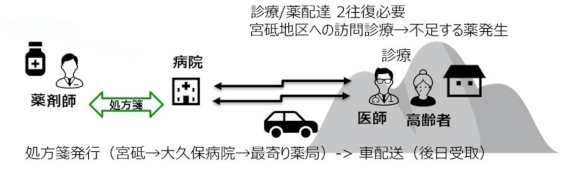 導入前（現状）