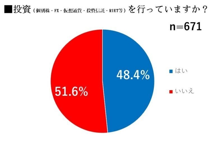 投資(個別株・FX・仮想通貨・投資信託・RIET等)を行っていますか？