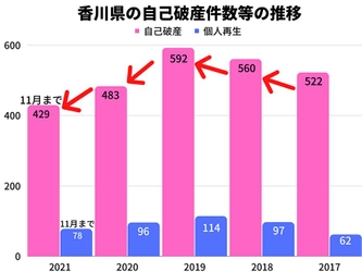 2021年の香川県の自己破産件数は、11月時点で2020年同月比約2％減！