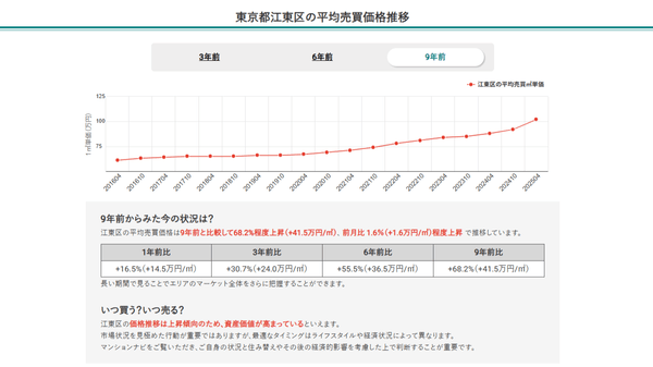 東京都江東区の平均売買価格推移（マンションナビ）
