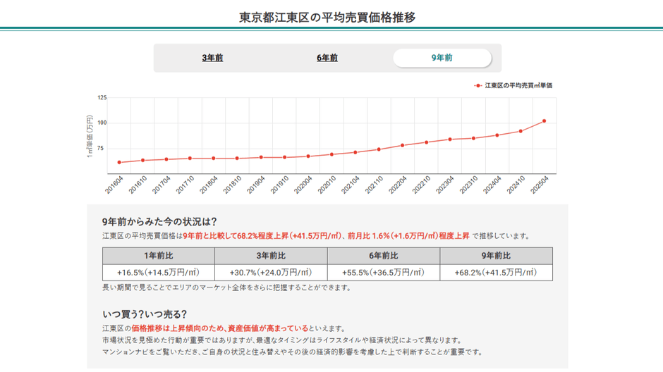 東京都江東区の平均売買価格推移(マンションナビ)