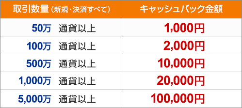 キャンペーン条件表