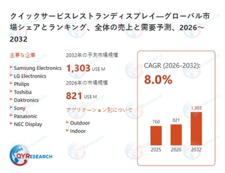 世界のクイックサービスレストランディスプレイ市場規模2026-2032：競合状況、需要分析、成長予測