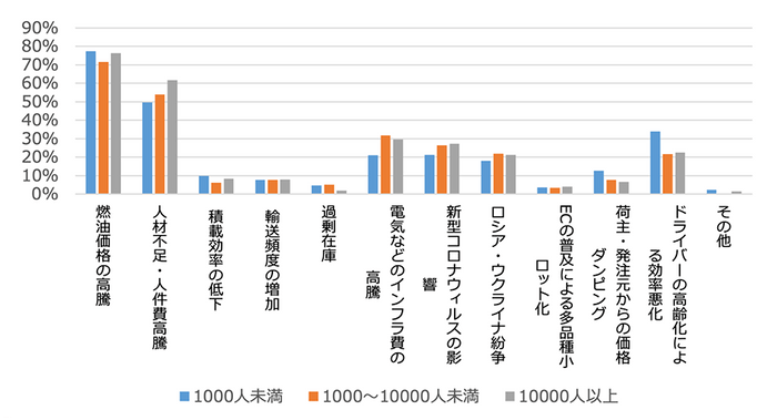 〈従業員規模別〉原価高騰の原因として考えられること