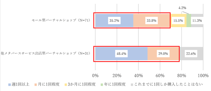 図5. サービス分類別バーチャルショップの利用頻度