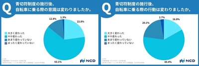 青切符施行から半年 自転車利用者の意識・行動変化に関する実態調査