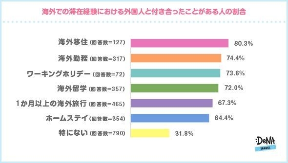 【図3】海外での滞在経験における外国人と付き合ったことがある人の割合