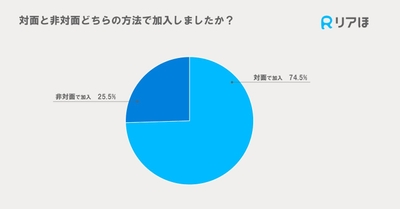 対面と非対面どちらの方法で加入しましたか?