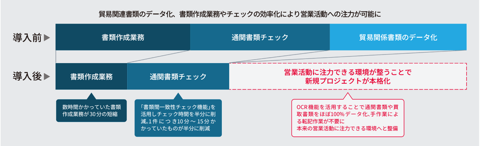 Trade Hub導入効果