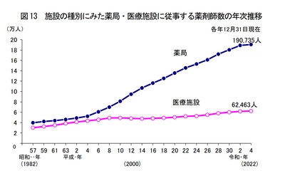 薬局総店舗数6万店超、薬剤師は増えても“後継者”不在　 薬局特化型M&A仲介への相談が前年比1.5倍に増加