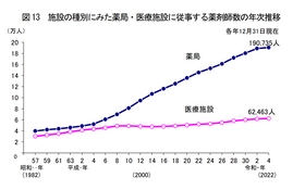 薬局総店舗数6万店超、薬剤師は増えても“後継者”不在　 薬局特化型M&A仲介への相談が前年比1.5倍に増加