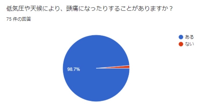 98%の方が低気圧や天候により頭痛になることがあるというアンケート結果に