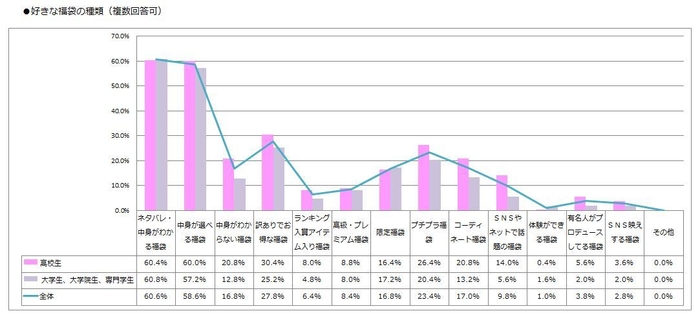 好きな福袋の種類