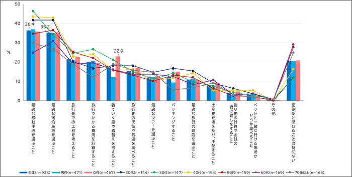 【図3】旅行を計画する際や旅行中に面倒だと感じること（MA）（複数回答・n=938）