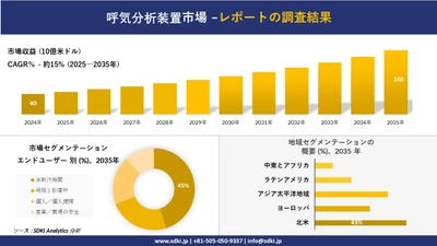 呼気分析装置市場の発展、傾向、需要、成長分析および予測2025－2035年
