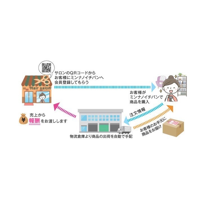 「ミンナノイチバン」概念図