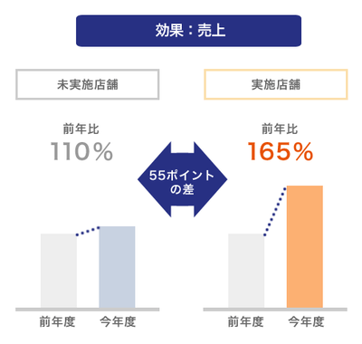 某企業での試験導入結果