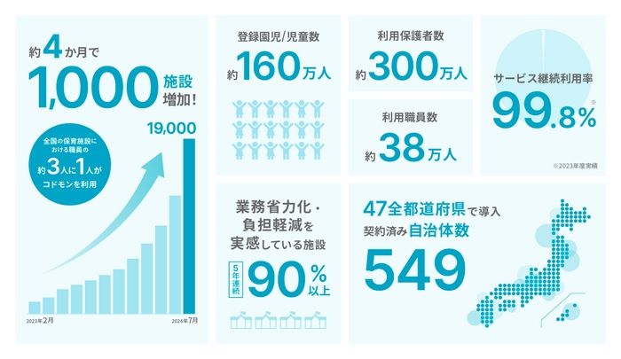 19,000施設　導入　インフォグラフィック